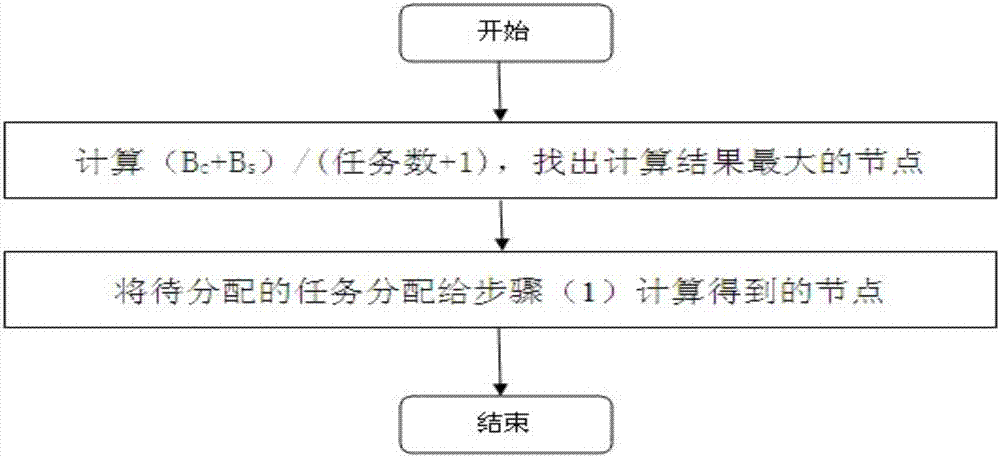 一種基于實測帶寬的多智能體互聯(lián)網(wǎng)數(shù)據(jù)采集任務(wù)分配方法與流程