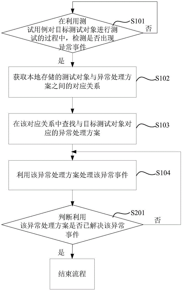 異常處理方法及裝置與流程