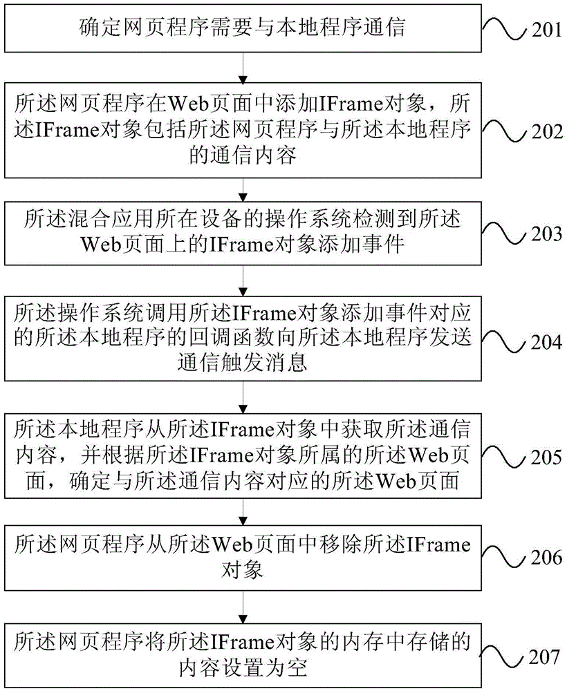 混合應(yīng)用的實(shí)現(xiàn)方法及裝置與流程