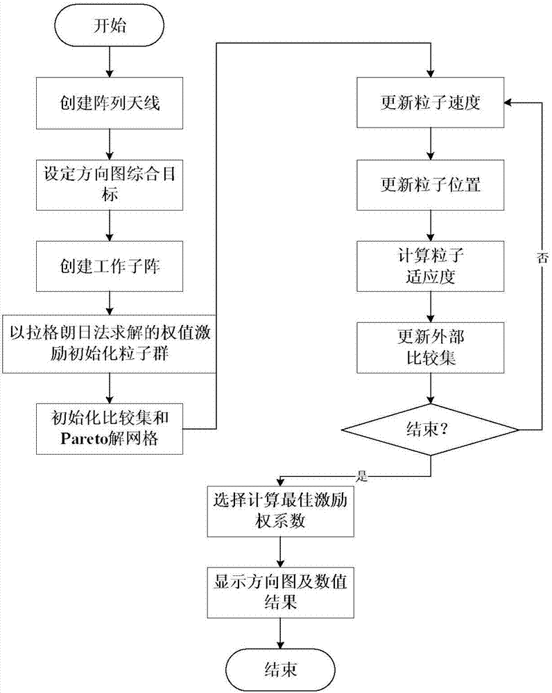 一種基于改進(jìn)MOPSO和凸優(yōu)化算法的三維陣列天線方向圖旁瓣抑制方法與流程