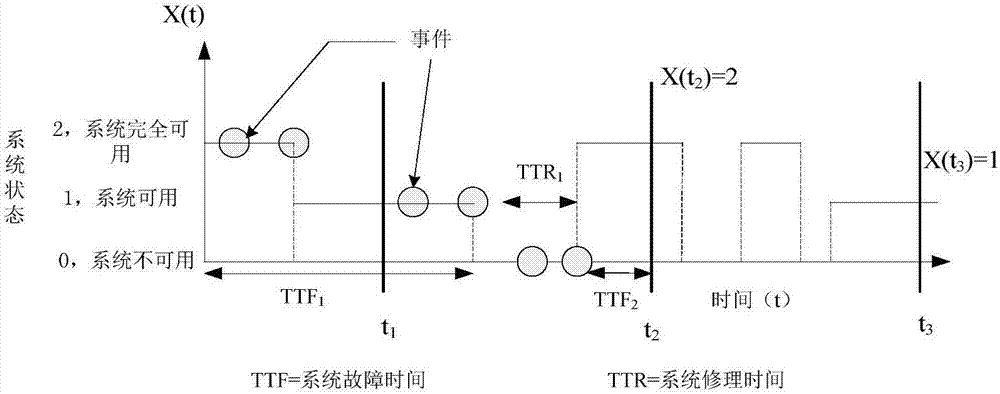 一种基于事件调度的复杂系统可用性分析方法与流程