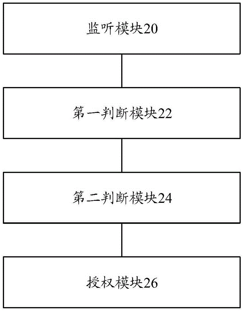 權(quán)限請(qǐng)求響應(yīng)方法及相應(yīng)的裝置與流程