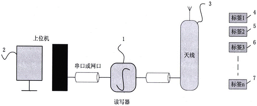 一种超高频RFID电子标签的安全操作方法及设备与流程