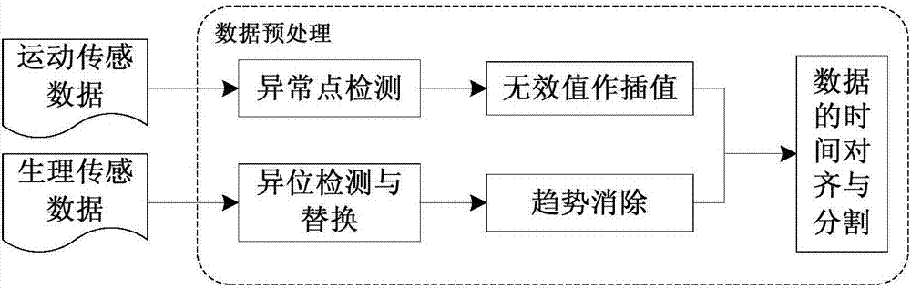 融合運(yùn)動(dòng)和生理傳感數(shù)據(jù)的層次化復(fù)雜活動(dòng)識(shí)別方法與流程