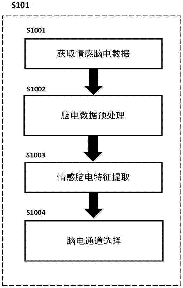 一種基于分層機制構建多分類器融合模型的腦電情感識別方法與流程