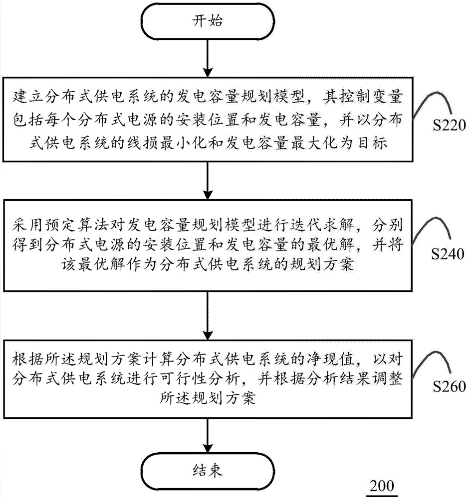 一種分布式供電系統(tǒng)的部署方法、裝置和計算設(shè)備與流程