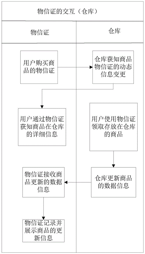 物品存储状态记录处理的方法、仓库端及系统与流程