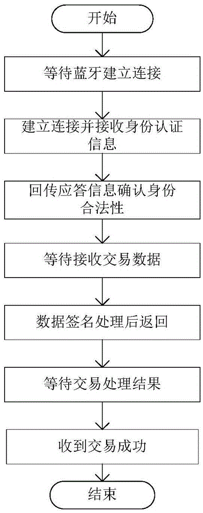 实现线上线下交易安全的设备和方法与流程