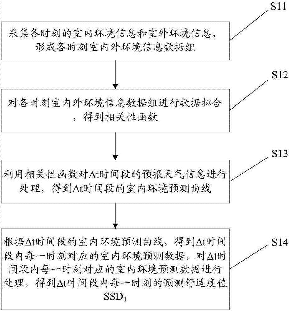 一種空調(diào)控制方法與流程