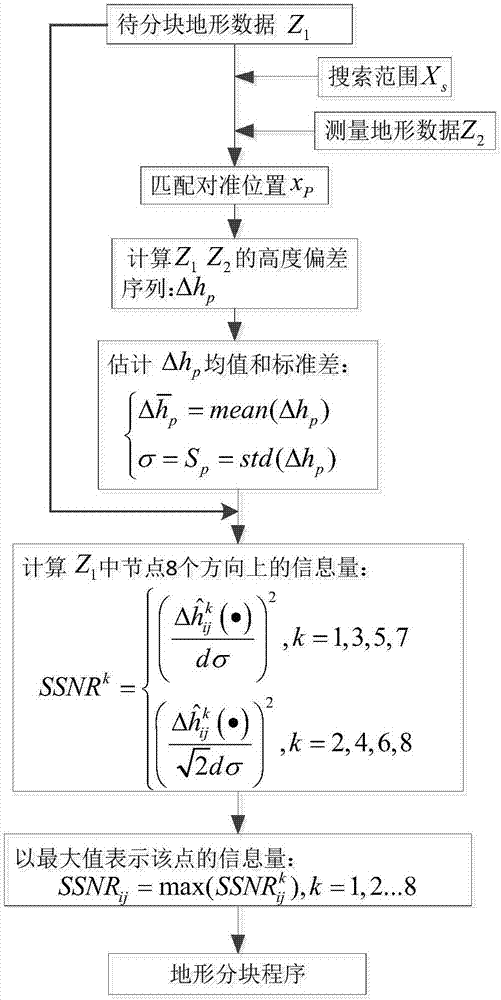 一種基于節點信息量統計的多波束地形分塊方法與流程