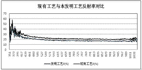 一種多晶硅片擴散后小黑點去除的方法與流程