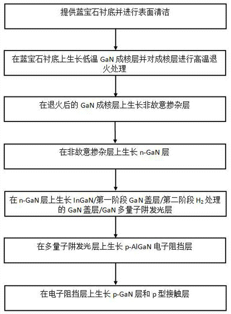 一種提高GaN基LED內量子效率的外延生長方法與流程