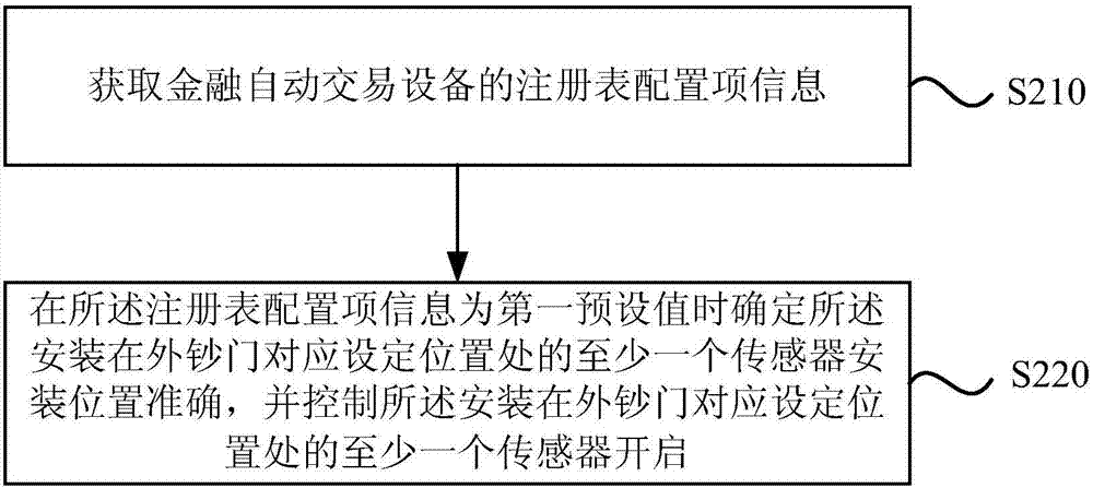 一種外鈔門紅外線傳感器異常處理方法及裝置與流程