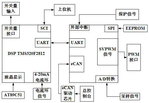 一種基于DSP的靜止同步補償器的控制裝置的設(shè)計的制作方法