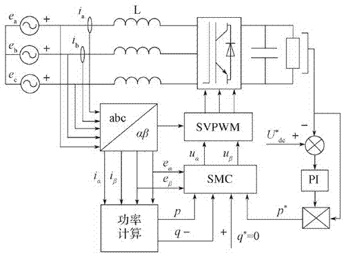 一种滑模变结构的PWM整流器直接功率控制方法与流程