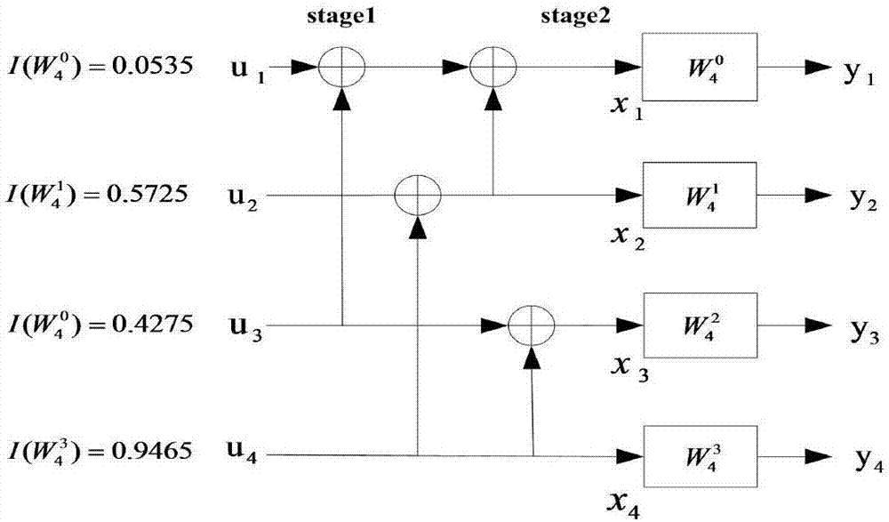 一種利用巴哈塔切亞參數(shù)構造極化碼的方法及系統(tǒng)與流程