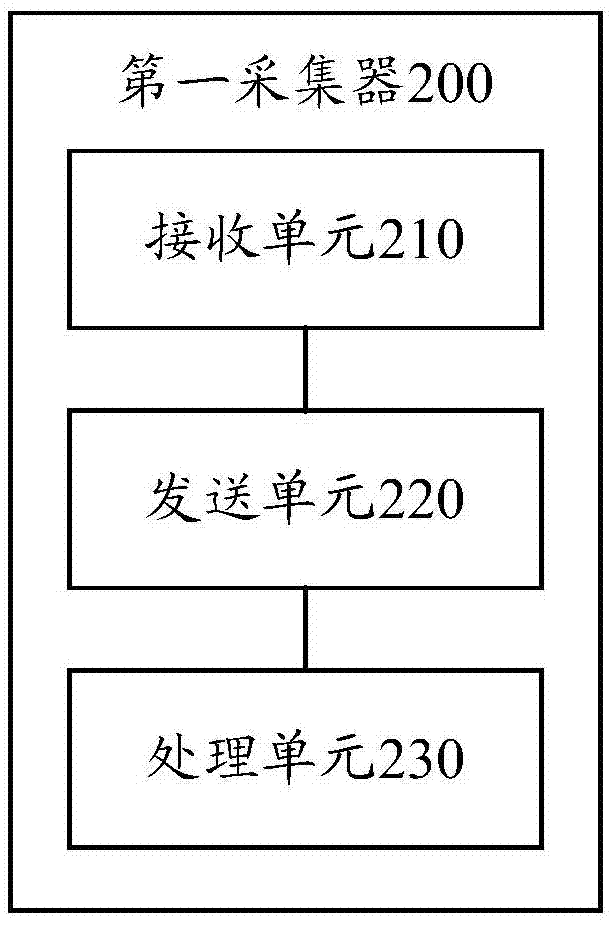 控制表計(jì)設(shè)備接入的方法和裝置與流程