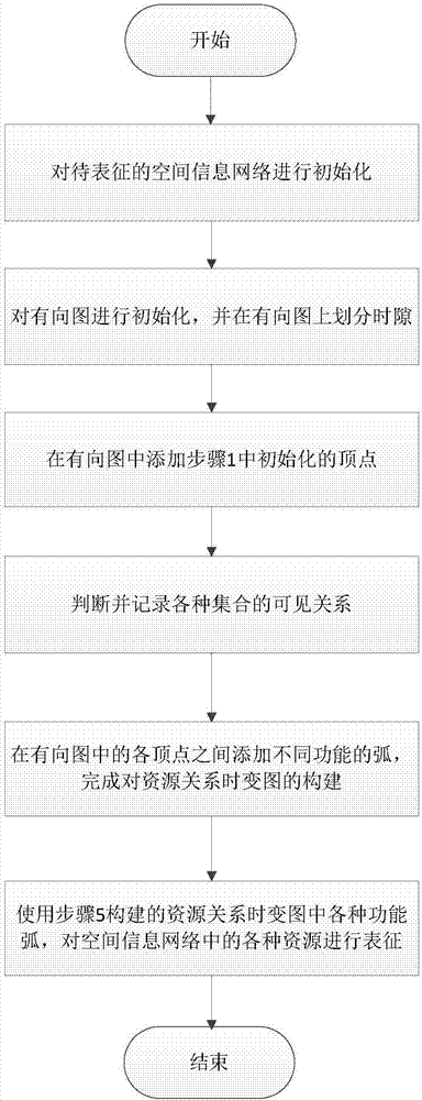 空間信息網(wǎng)絡(luò)多維資源一體化表征方法與流程