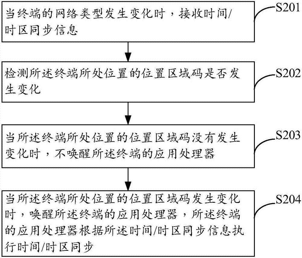 一種時間同步控制方法及裝置與流程