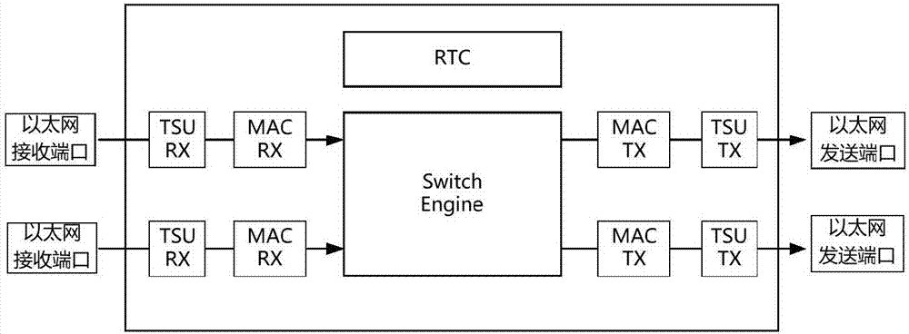 IEEE1588透明時(shí)鐘駐留時(shí)間測量方法及其裝置與流程