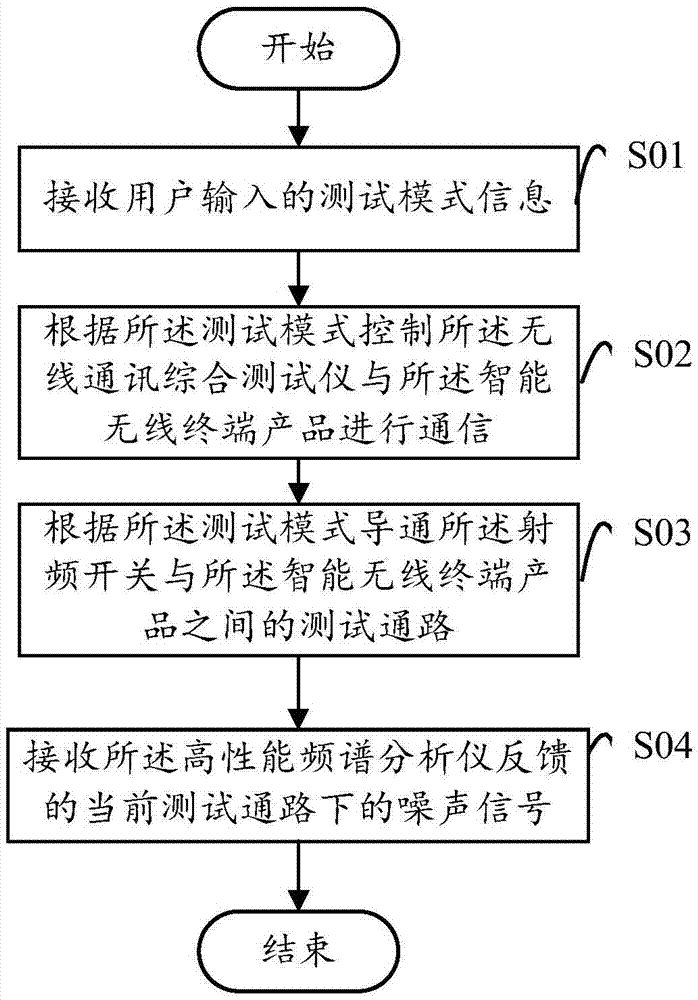 噪聲檢測系統(tǒng)及方法與流程