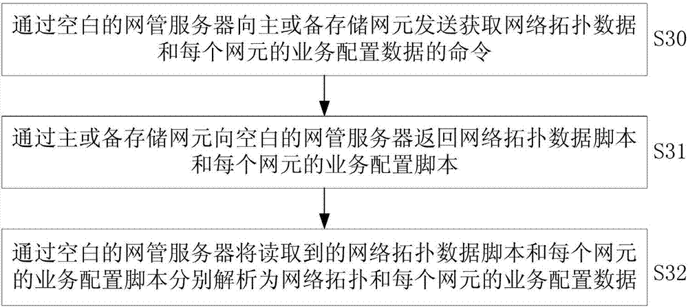 一種從網(wǎng)元中恢復網(wǎng)絡拓撲和業(yè)務配置數(shù)據(jù)的方法與流程