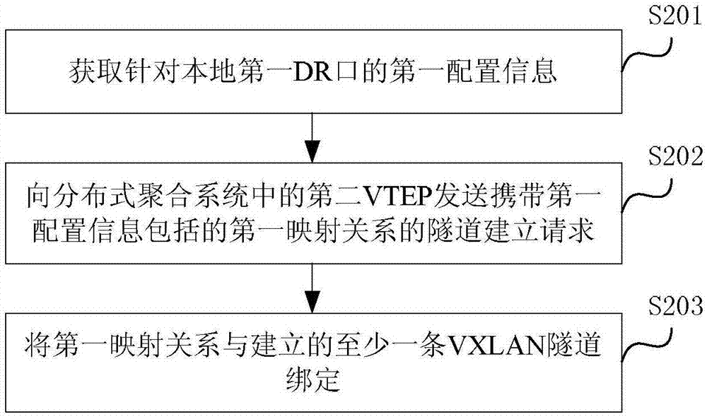 一种分布式聚合系统的配置方法及装置与流程