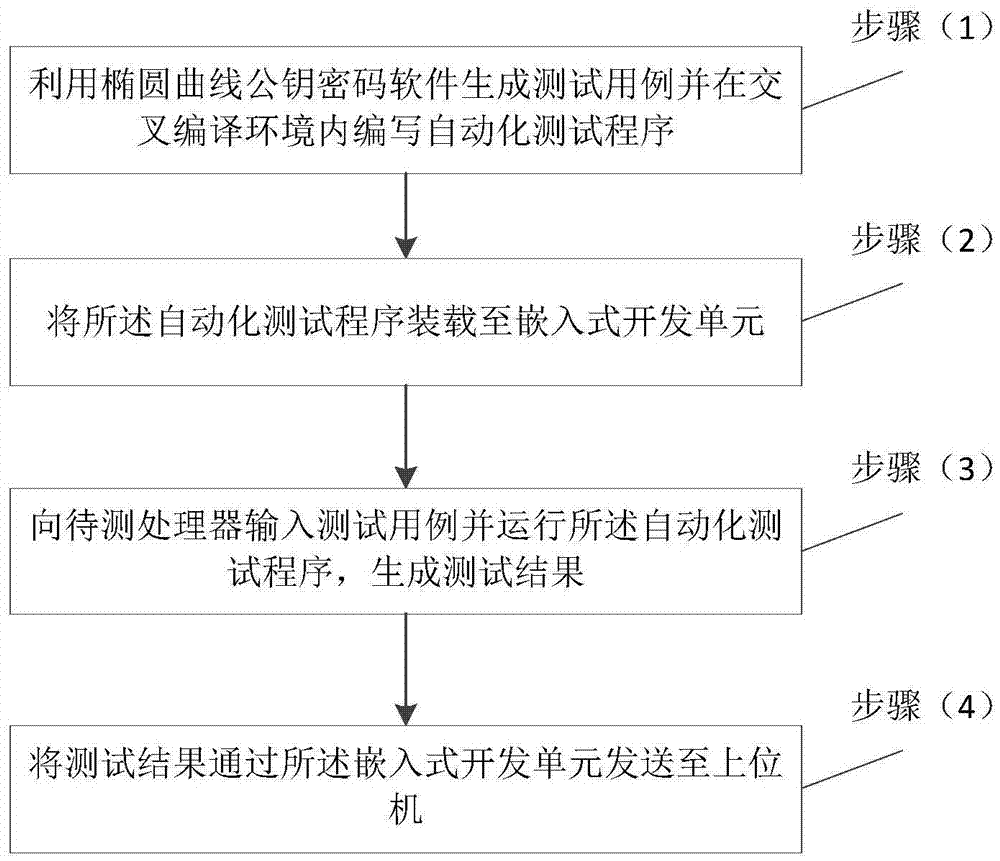 一種橢圓曲線公鑰密碼安全協(xié)處理器的測試方法及系統(tǒng)與流程