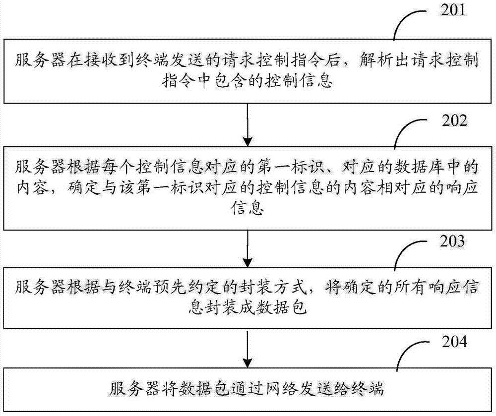 一種數(shù)據(jù)傳輸?shù)姆椒?、服?wù)器和終端與流程