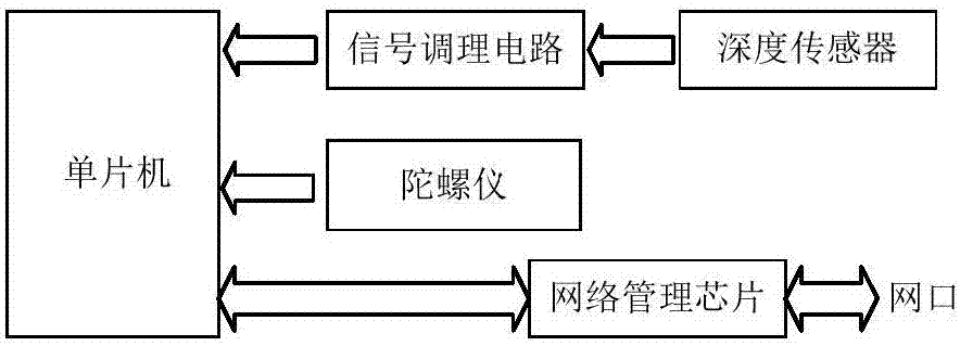 帶有新型視頻監(jiān)控的水下機器人有線操控系統(tǒng)的制作方法與工藝