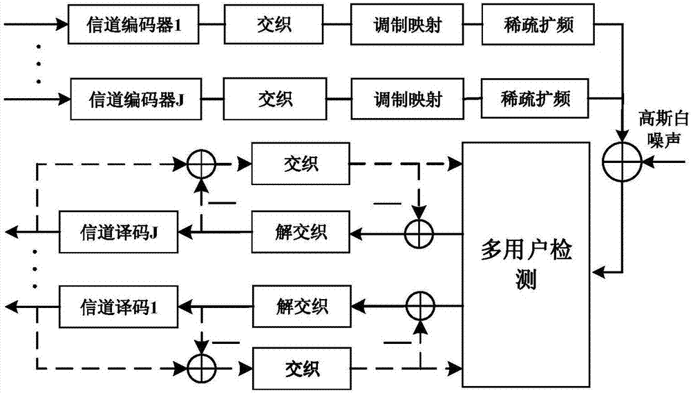 一種多用戶多載波稀疏擴(kuò)頻序列的優(yōu)化設(shè)計(jì)方法及系統(tǒng)與流程