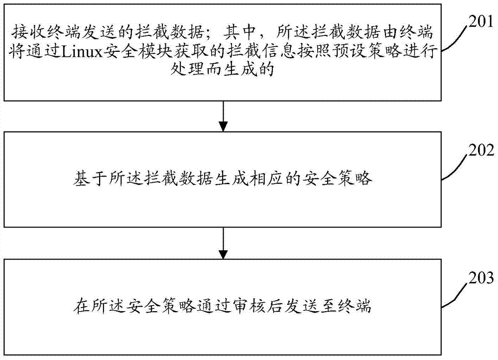 一種安全策略更新方法及裝置與流程