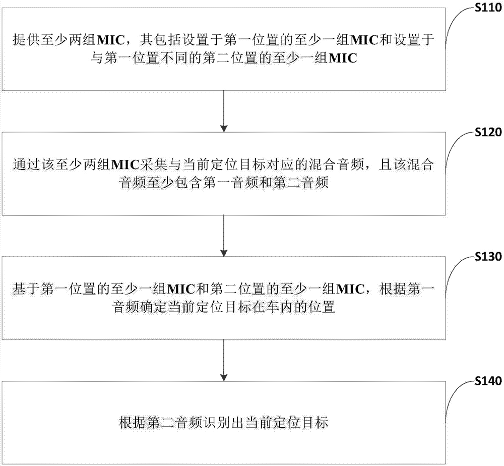 基于混合音頻的車內(nèi)定位裝置、方法和車內(nèi)設(shè)備控制系統(tǒng)與流程