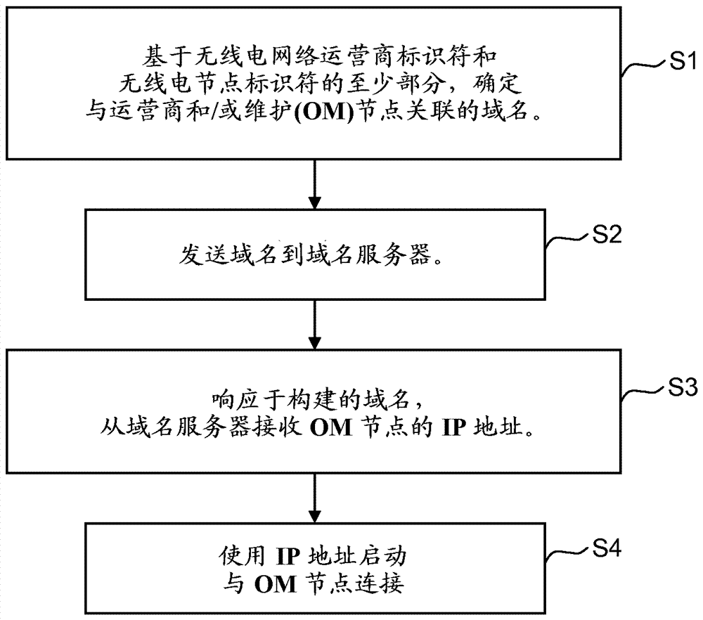 一種用于構(gòu)建域名的方法和裝置與流程