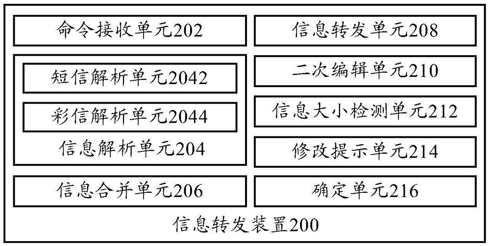 信息转发方法、信息转发装置和终端与流程