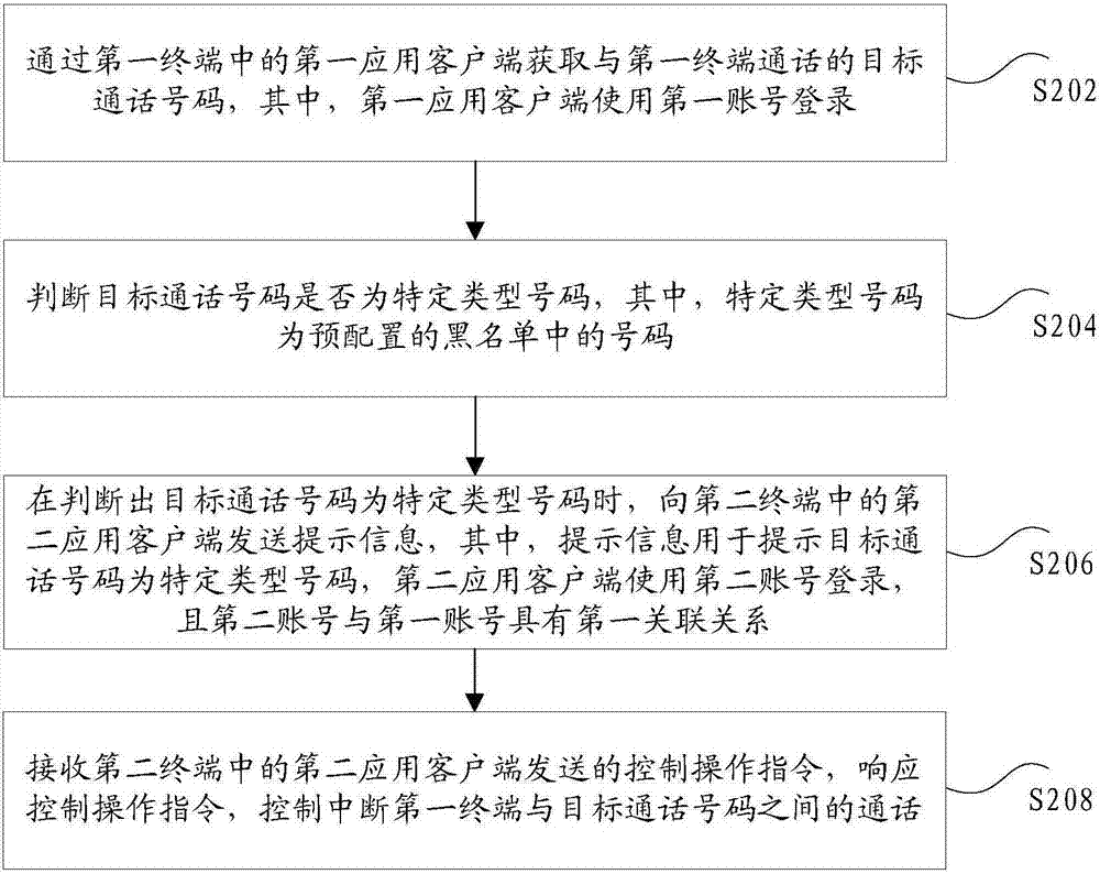 通話控制方法及裝置與流程