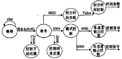 一種基于FPGA的背照式CCD47-10驅(qū)動電路的制作方法與工藝