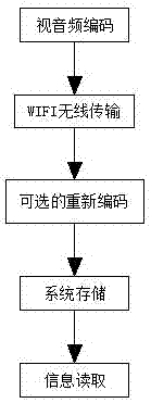 一種通過播放虛擬視音頻文件實(shí)現(xiàn)屏幕共享的方法及裝置與流程