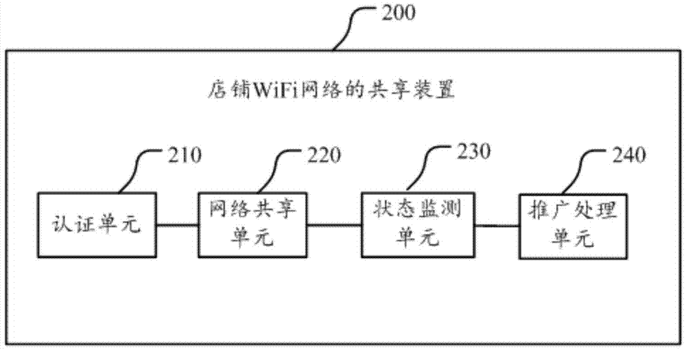 一種店鋪WiFi網(wǎng)絡(luò)的共享方法和裝置與流程