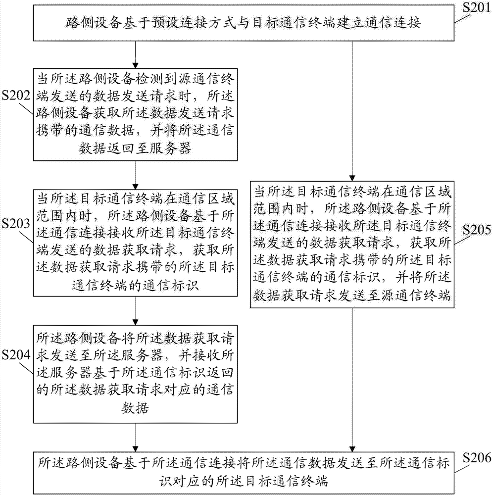 一種通信數(shù)據(jù)處理方法及其設(shè)備與流程