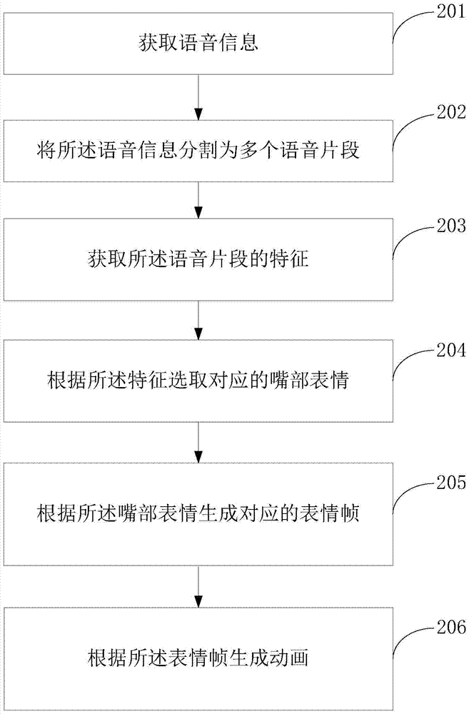 一种声音动画的制作方法及电子设备与流程