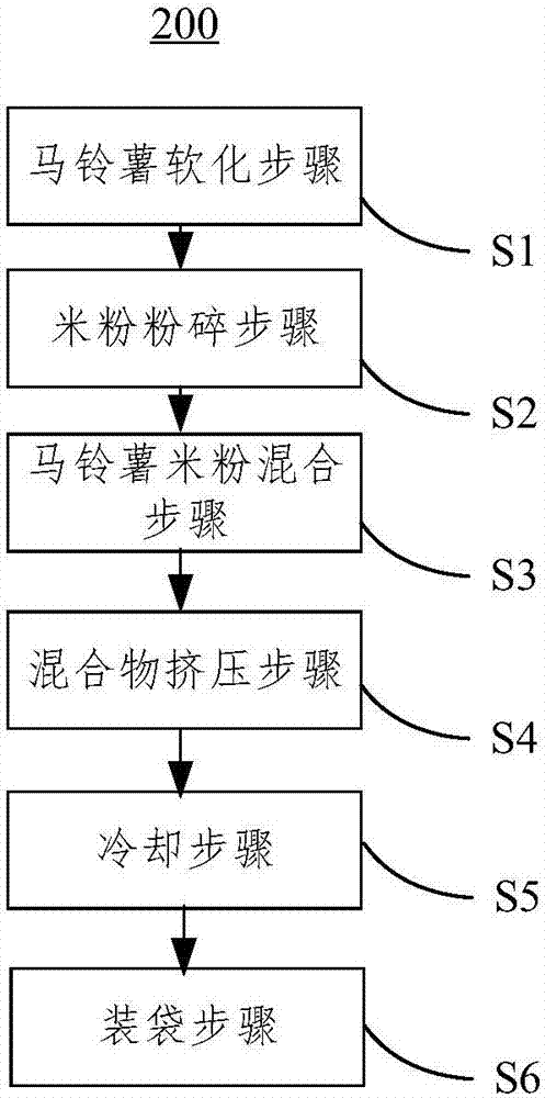 马铃薯米粉加工工艺及装置的制作方法