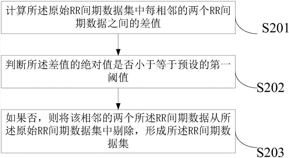 一种HRV测量方法以及装置与流程