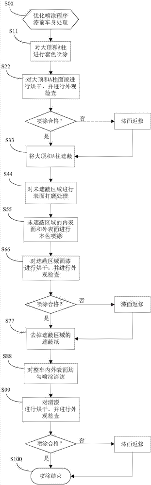 雙色車噴涂工藝方法與流程