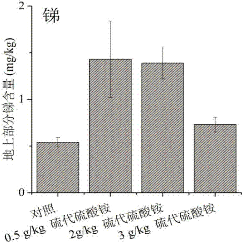 促進(jìn)植物富集土壤砷和銻的化學(xué)誘導(dǎo)方法與流程