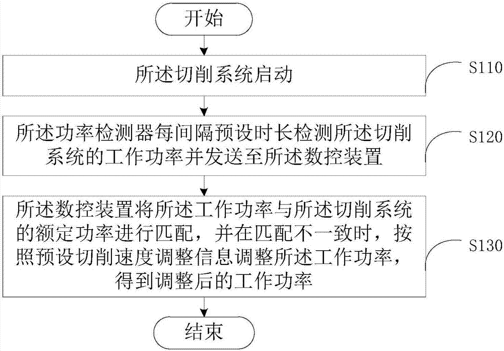 切削速度修調(diào)方法及切削系統(tǒng)與流程