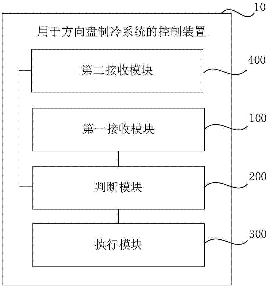 用于方向盤制冷系統(tǒng)的控制裝置、控制系統(tǒng)及方法與流程