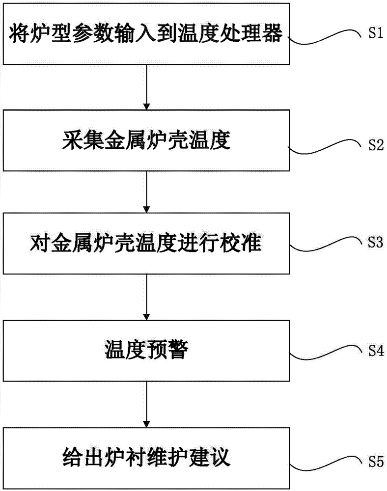 基于温度预警机制的冶金炉炉衬安全的判定系统及方法与流程