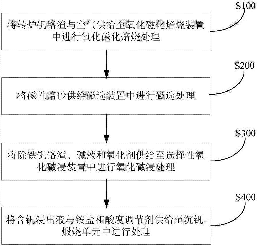 处理转炉钒铬渣的系统和方法与流程