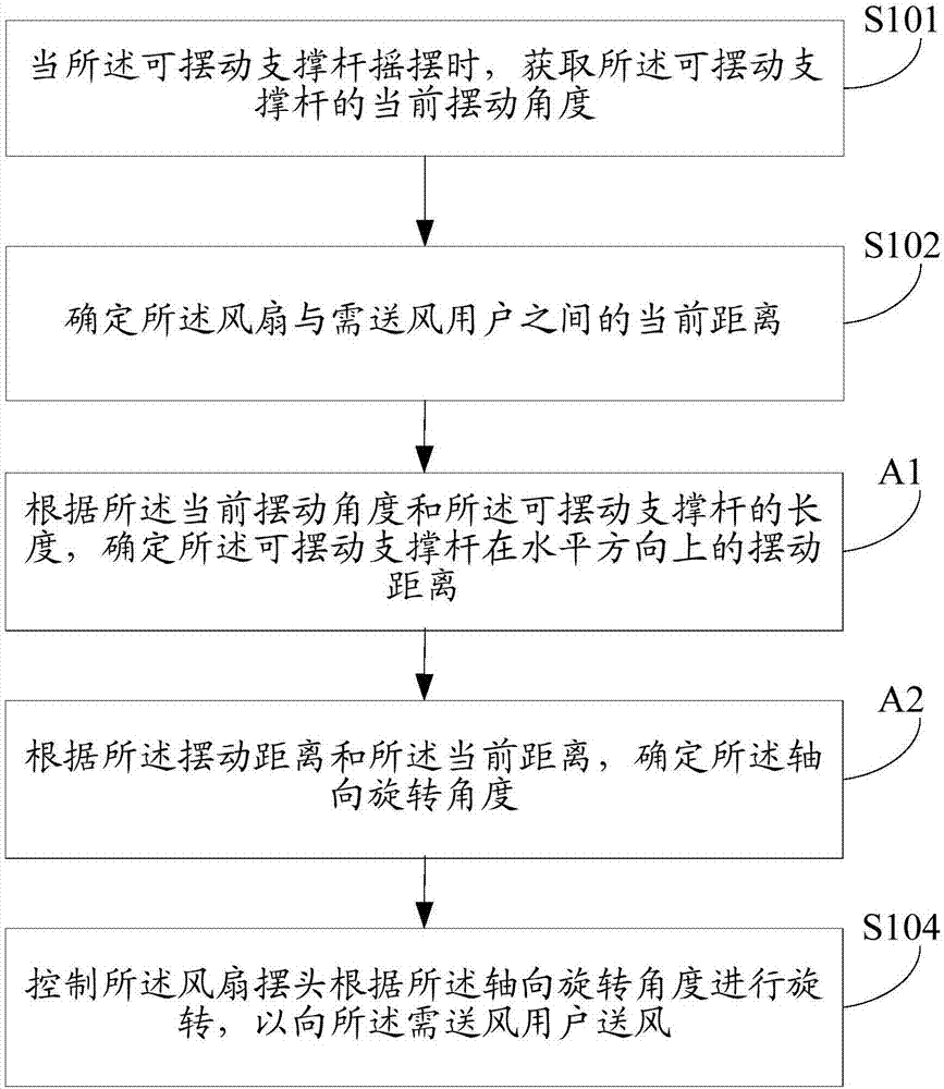 風(fēng)扇控制方法、裝置及風(fēng)扇與流程